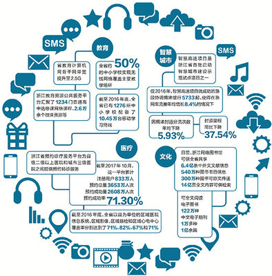 衣食住行“萬物互聯” 浙江百姓共享互聯網服務福利