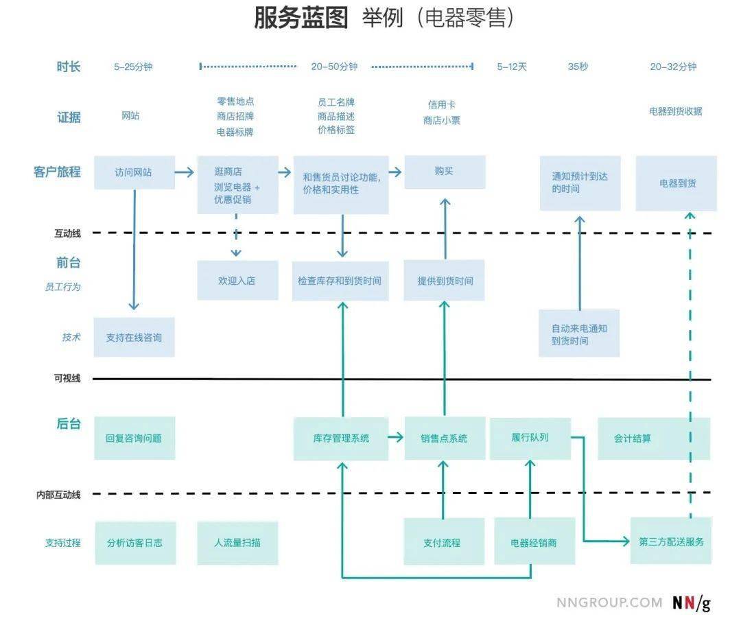 服務(wù)藍(lán)圖再思考 足浴行業(yè)如何用這一經(jīng)典工具創(chuàng)造極致體驗(yàn)
