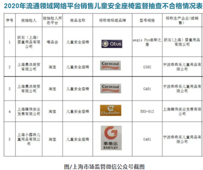 上海公布兒童安全座椅抽檢結果 5批次產品不合格，標識缺失成突出問題